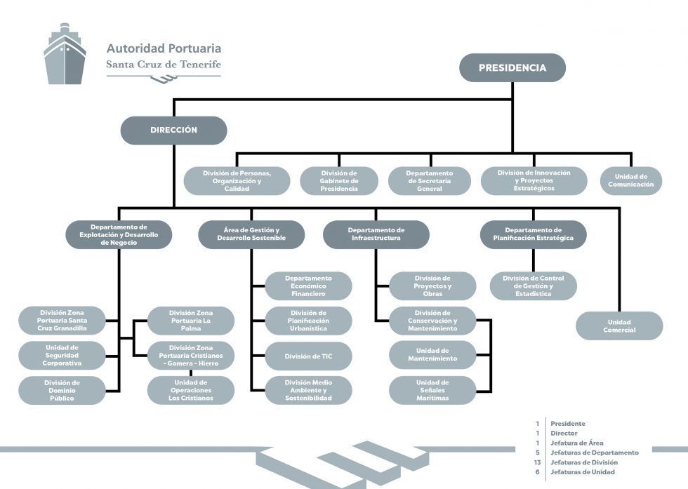 Organigrama De La Autoridad Portuaria - Autoridad Portuaria De Santa ...